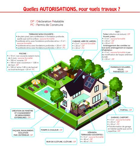 Autorisation de travaux